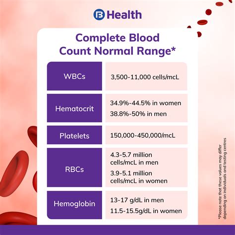 blood counting test|Complete Blood Count (CBC): What It Is & Normal Ranges.